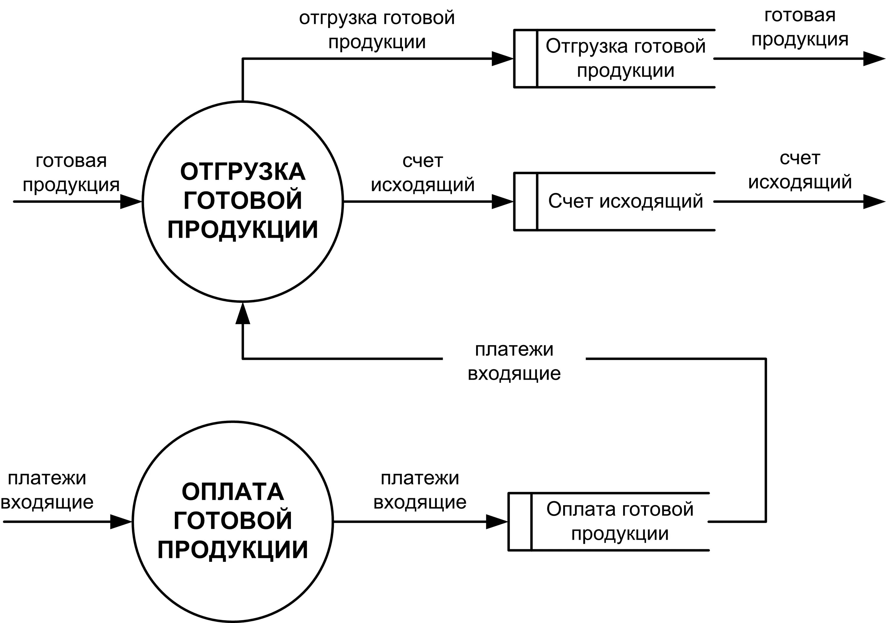 Курсовая учет реализации. Схема учета реализации готовой продукции. Схема учета готовой продукции на производстве. Понятие, учет и оценка отгруженной продукции. Схема учета выпуска готовой продукции.