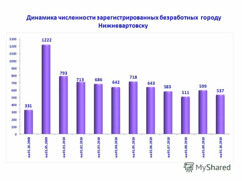 Численность официально зарегистрированных безработных в россии. Численность зарегистрированных безработных. Число официально зарегистрированных безработных. Число официально зарегистрированных безработных. Численность безработных по методологии мот.