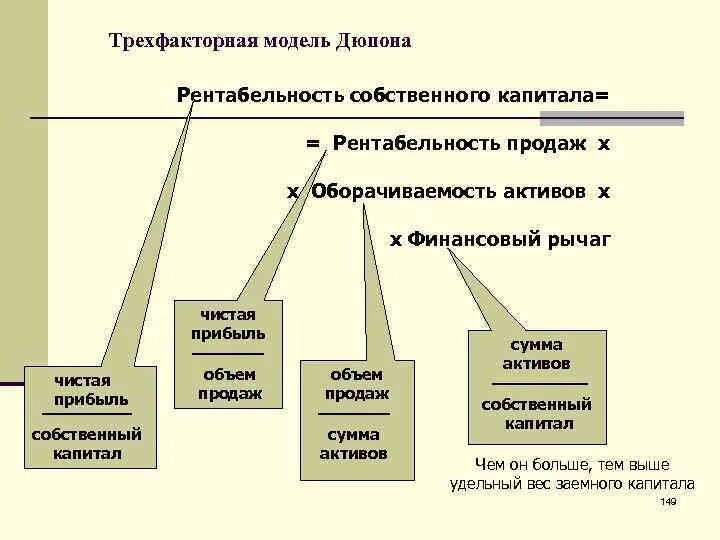 Рентабельность дюпон. 3 Факторная модель Дюпона. Факторный анализ по модели Дюпона. Модель фирмы Дюпон представляет собой. Двухфакторная модель Дюпона формула.