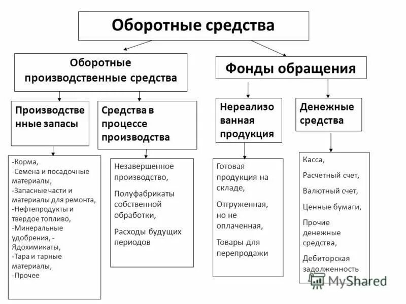 Оборотных средств по сравнению с. Оборотные производственные фонды и фонды обращения. Оборотные производственные средства. Схема оборотных средств организации.