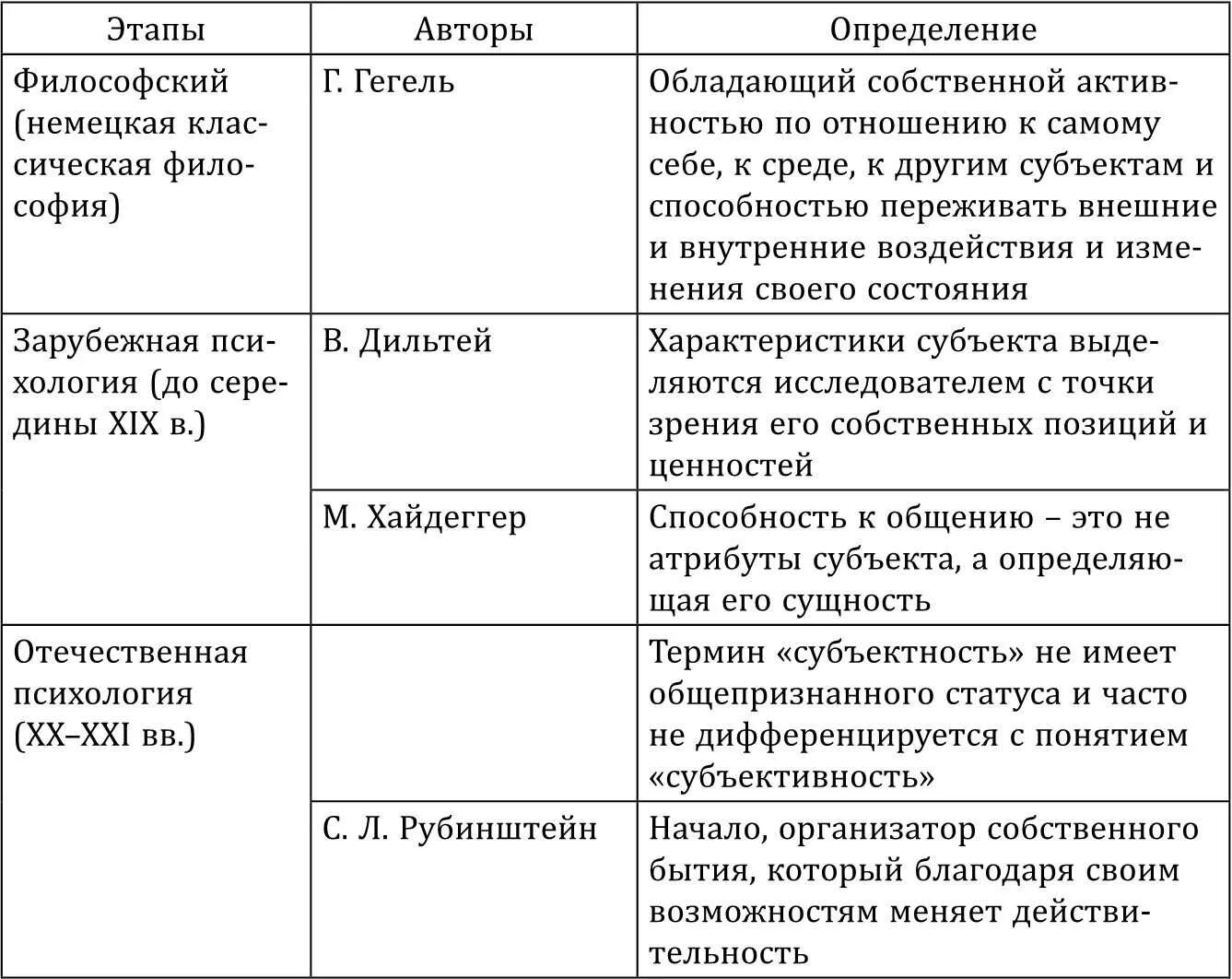 Теории личности сравнительная таблица. Основные психологические концепции теории личности. Психологические теории личности таблица кратко. Основные теории личности в Отечественной и зарубежной психологии. Развитие зарубежной и отечественной психологии