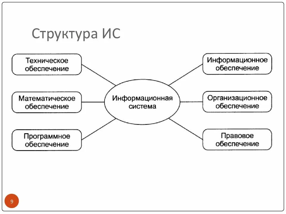 Что входит в информационную систему