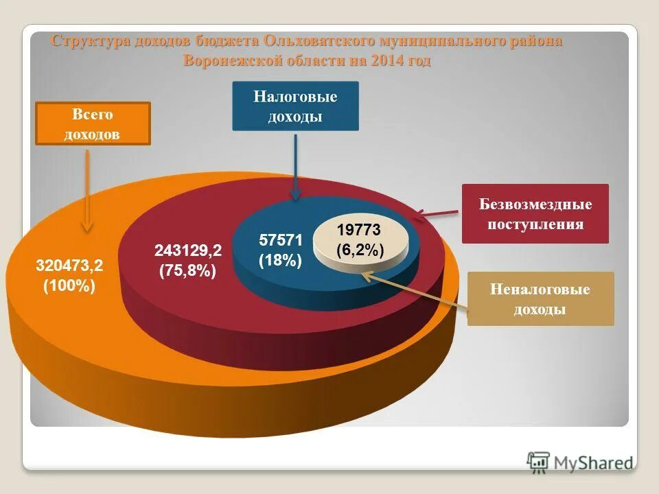 Неналоговые доходы безвозмездные поступления