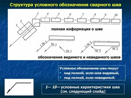 Структура условного обозначения шва
