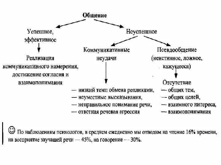 Коммуникативная сторона общения обмен информацией между людьми. Общение как обмен информацией. общение как обмен информацией схема. общение как обмен информацией коммуникативная сторона. охарактеризуйте общение как обмен информации.
