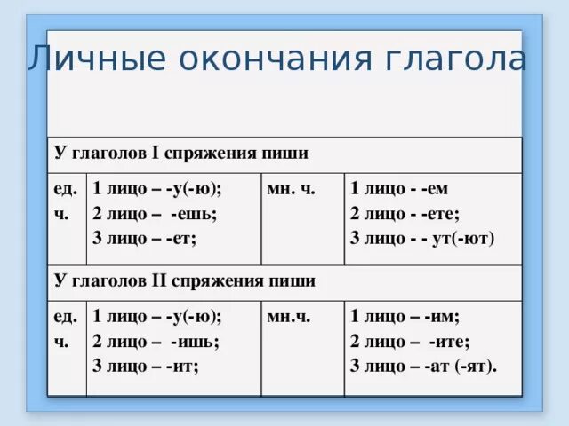 Правописание глаголов личные окончания глаголов 1 и 2 спряжения. Окончания глаголов 2 спряжения единственного числа. Окончания спряжений глаголов таблица. Личные окончания глаголов 2-го спряжения.