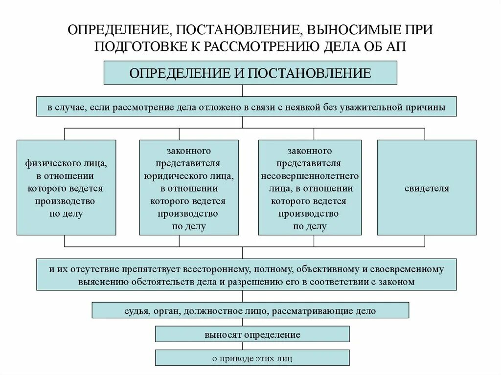 Стадии рассмотрения дела об административном правонарушении схема. Постановление это определение. Постановление определение по делу об. Постановление и определение отличия.