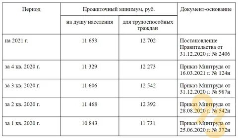 Прожиточный минимум в 2025 новости