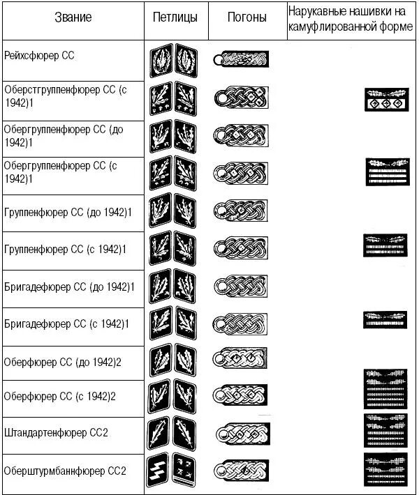 Ss ranks. Звания в армии вермахта в 1941. Звания в армии Германии 1941-1945. Звания в СС Германии второй мировой. Звания офицеров вермахта в 1941-1945.