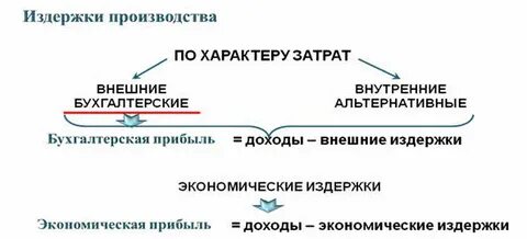 Переменные затраты обществознание 7