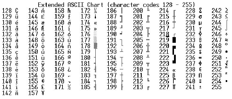 128 кодов ascii. Ascii extended. charcode таблица. ascii таблица символов alt. char это цифры и буквы.