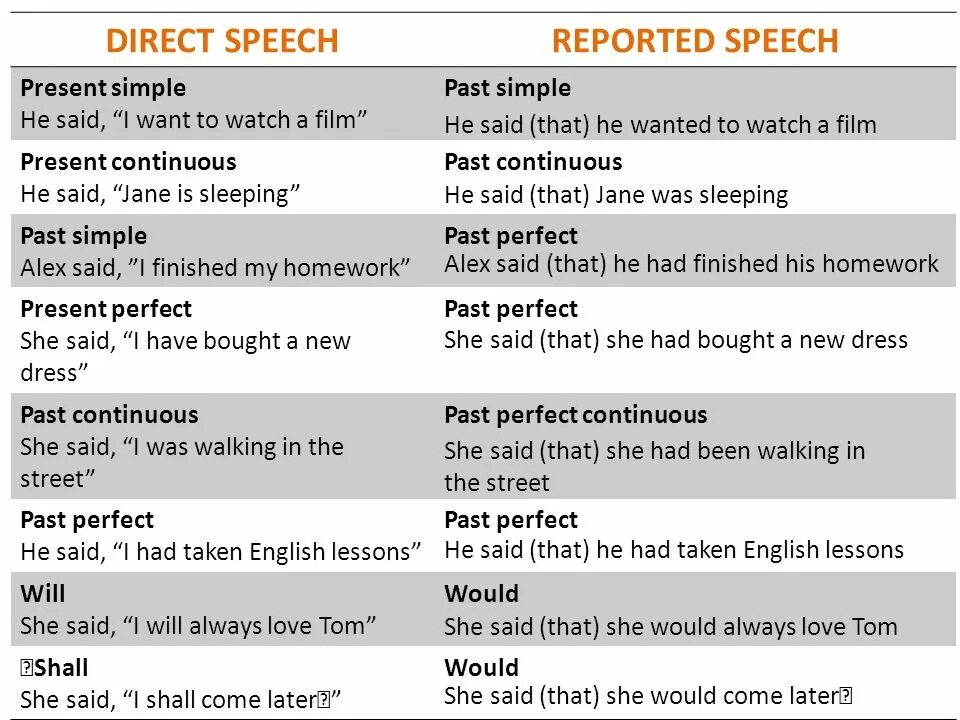 Past Continuous в косвенной речи. Present perfect в косвенной речи. Present simple в косвенной речи. Past perfect Continuous reported Speech. Reported speech present