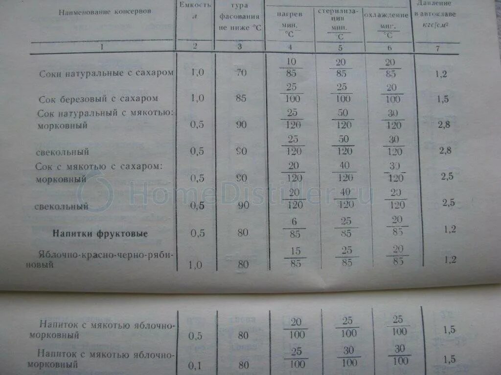 Таблица для автоклава для домашнего консервирования. Таблица приготовления в автоклаве. Рецепты для автоклава. Рыбные консервы в автоклаве рецепты.