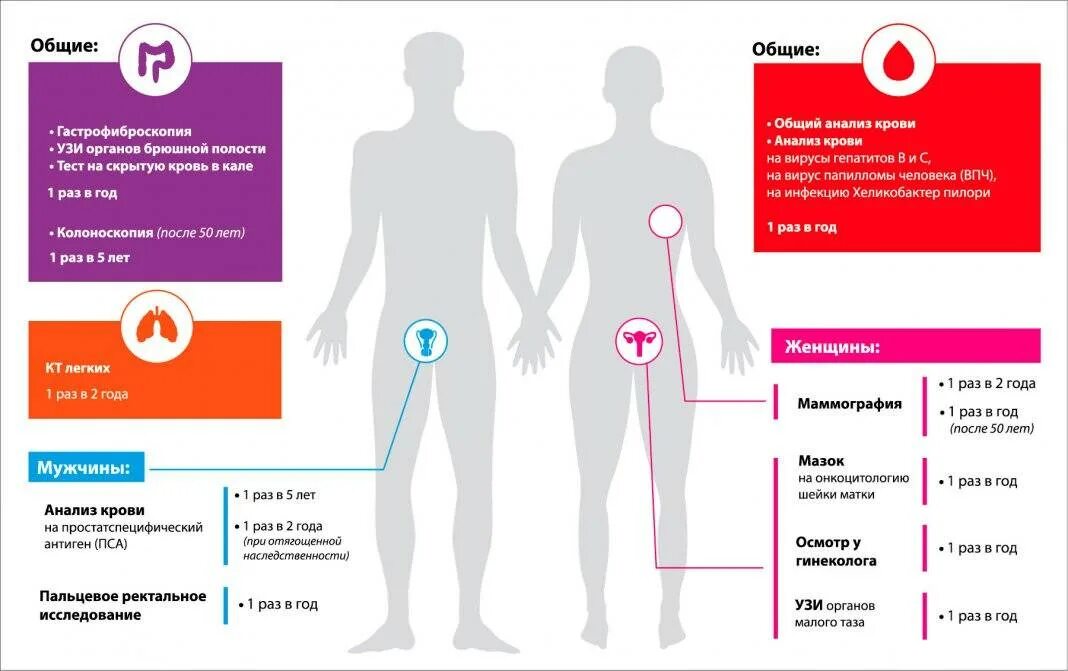Стадиях заболевания можно и. Инфографика заболевания. Раннее выявление онкологических заболеваний у мужчин. Инфографики профилактика онкологии. Инфографика онкозаболевание.