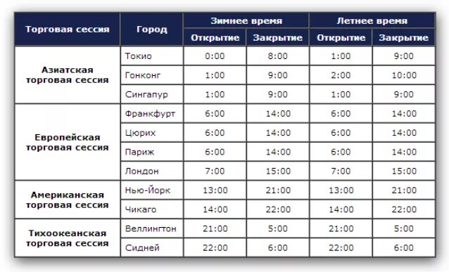 График торговых сессий форекс. Открытие торговых сессий форекс. Сколько они закрываются. Сколько они закрываются. Сколько они закрываются.