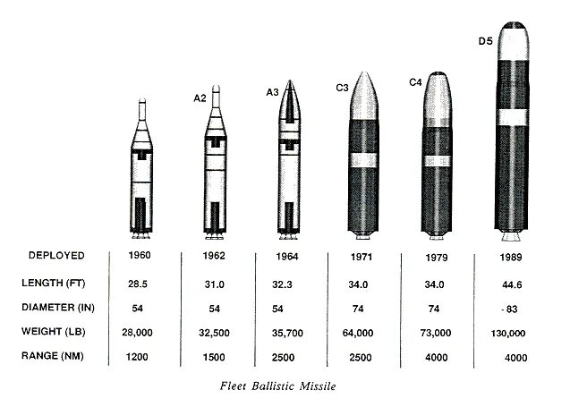 Советская баллистическая ракета р14. Ракета р-36м "воевода". Р-29 баллистическая ракета чертеж. Размер баллистической ракеты. Боеголовки мбр воевода.