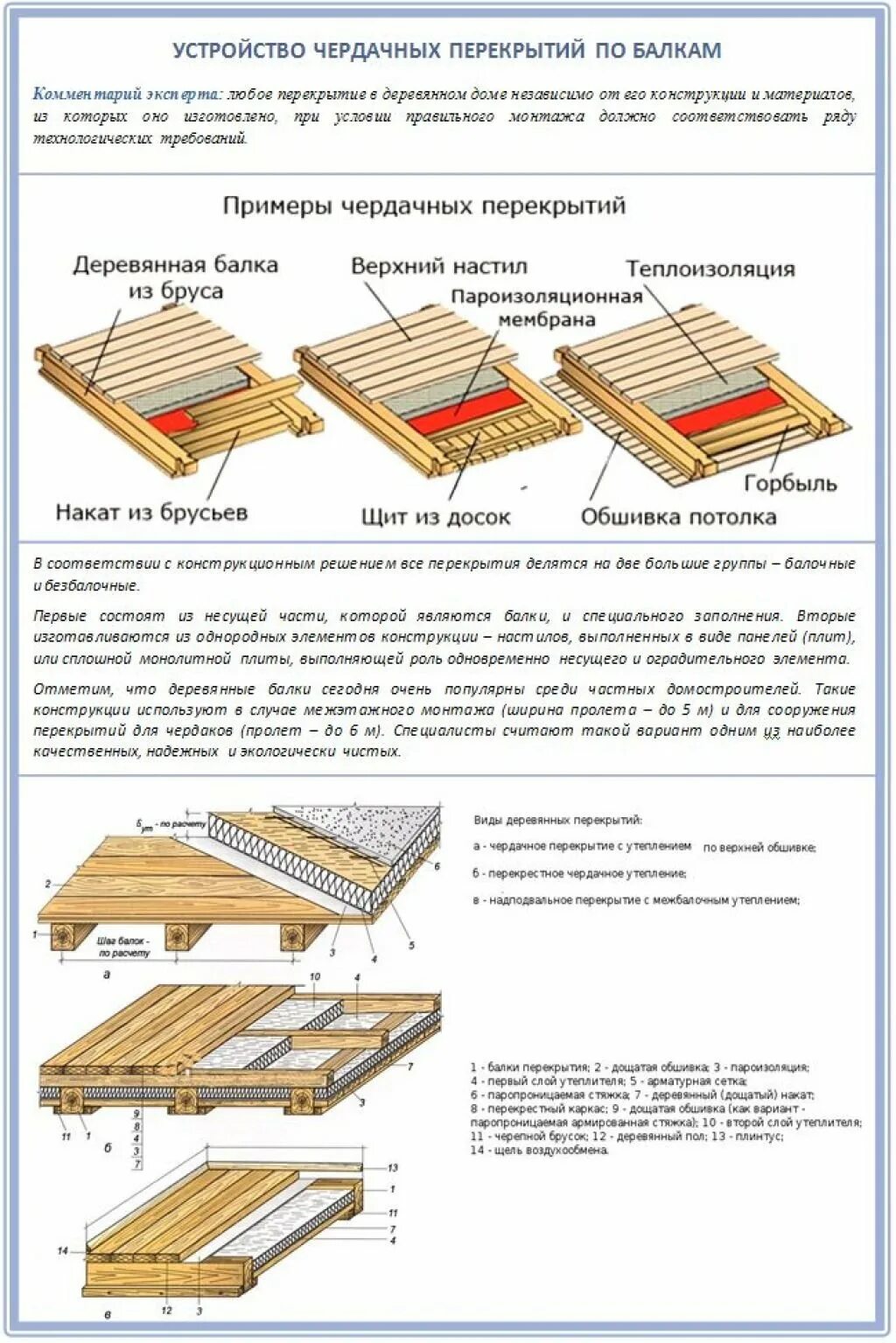 Устройство деревянного перекрытия дома. Схема чердачного перекрытия по деревянным балкам. утепление перекрытия из деревянных балок перекрытия. схема устройства деревянного межэтажного перекрытия. конструкция перекрытия по деревянным балкам.