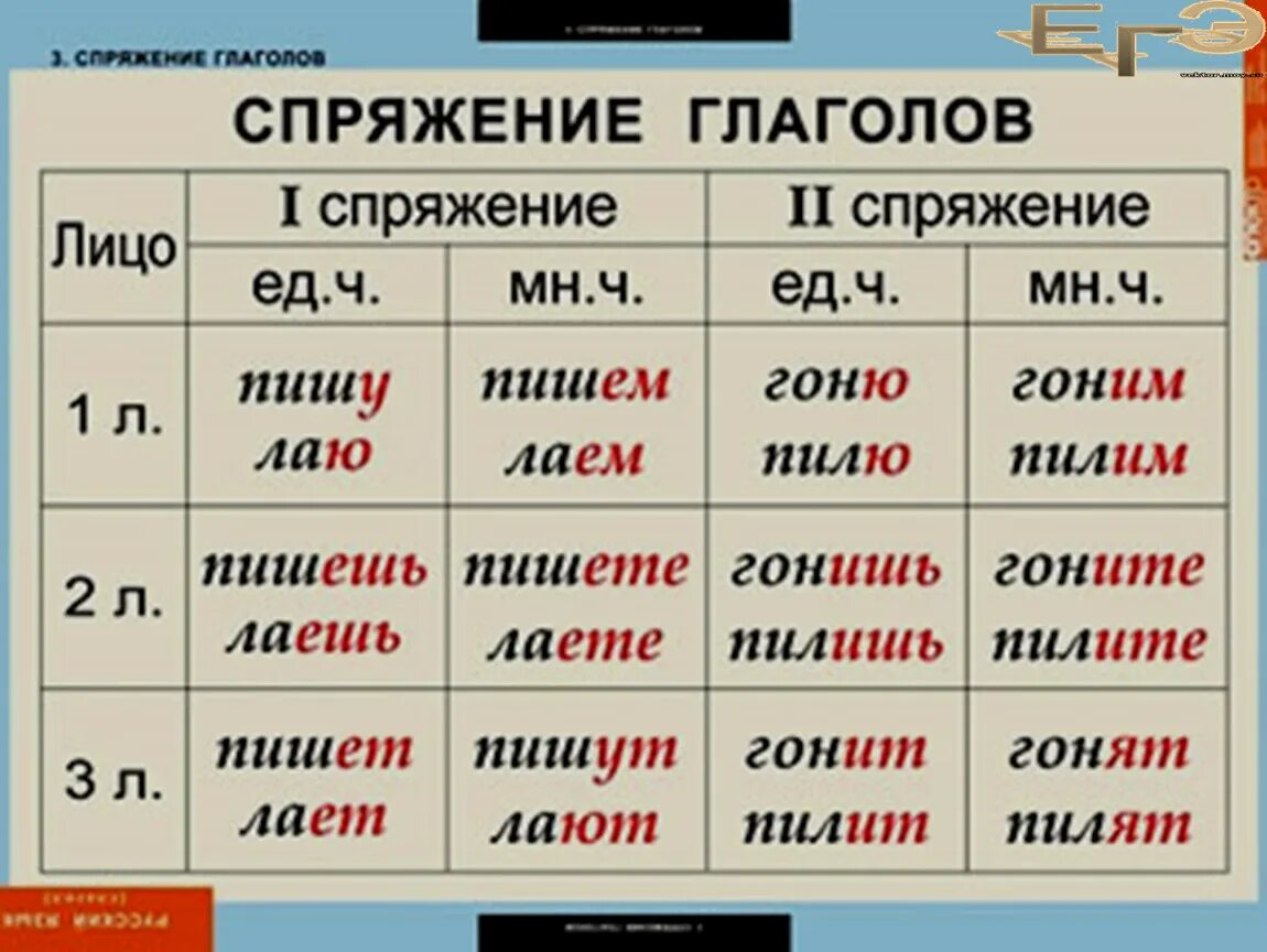 Спряжение глагола какой класс. Спряжение глаголов в русском языке правило таблица. спряжение глаголов 5 класс таблица. спряжения глаголов в русском языке таблица. русский язык 5 кл. спряжение глаголов.