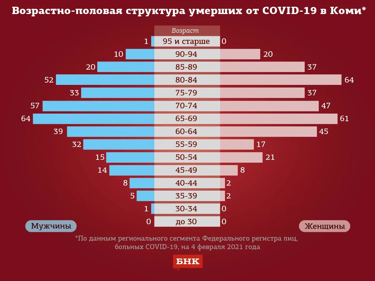 Смертность от коронавируса по возрасту. Коронавирус БНК Коми. Смертность мужчин в 2021 году. Федеральный регистр лиц больных Covid-19.