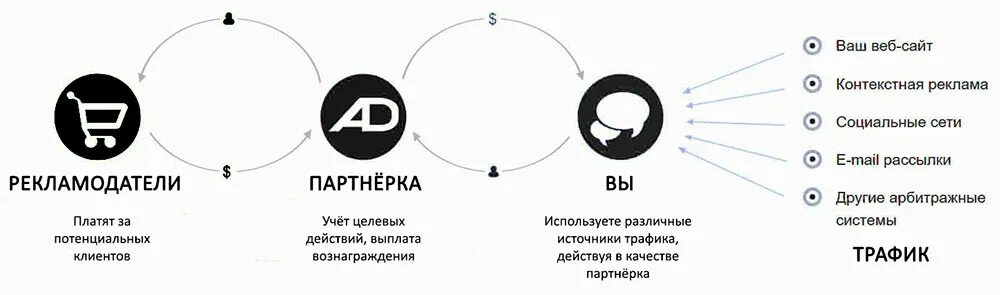 Арбитраж трафика схема. Партнерская сра-сеть. Партнёрские программы арбитраж трафика. Схема заработка на арбитраже трафика. Трафика вакансии