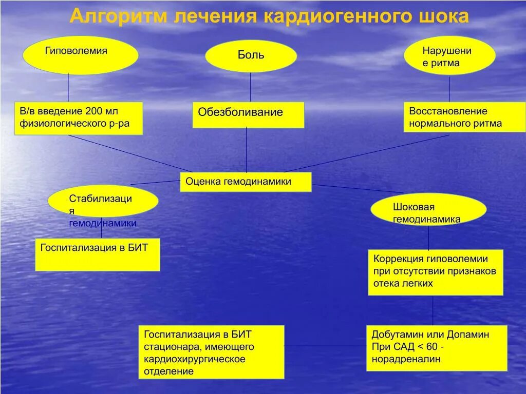 Кардиогенный ШОК лечение. Алгоритм лечения шока. Оказание неотложной помощи при кардиогенном шоке. Неотложная терапия при кардиогенном шоке.