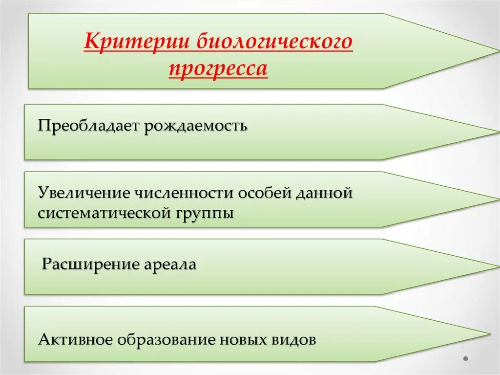 Понятие биологическому прогрессу