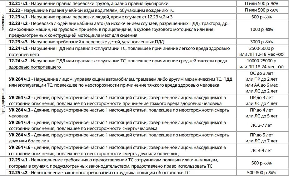 Штрафы ПДД таблица 2023 пунктами ПДД. ПДД штрафы за нарушение таблица штрафов. Таблица штрафов ГИБДД за нарушение ПДД. Таблица наказаний за нарушение ПДД. Правила штрафов гибдд