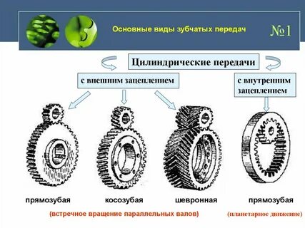 Зацепления зубчатых передач