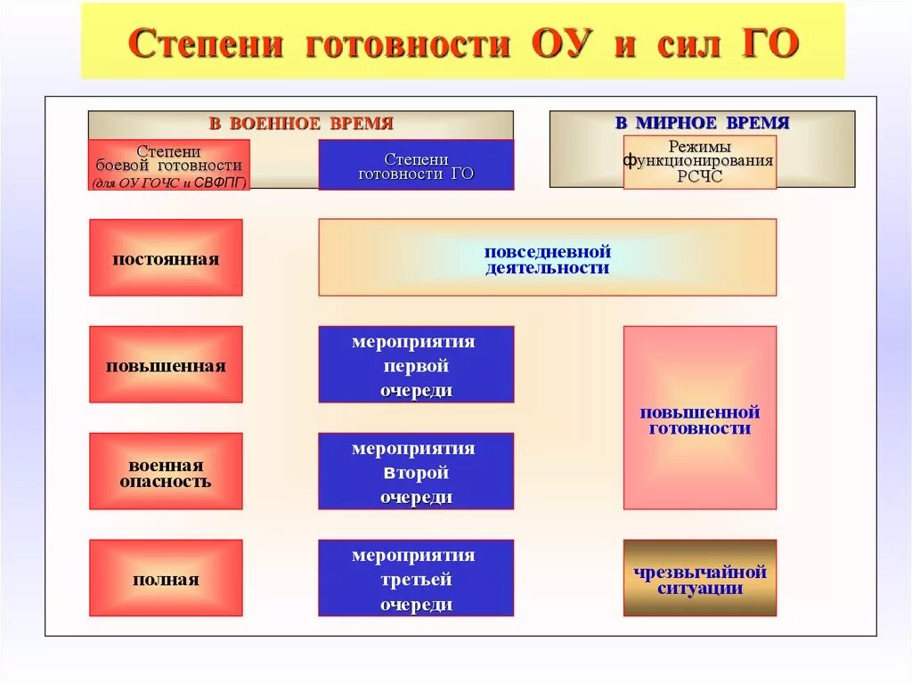 Функционирование военное время. Степени готовности сил гражданской обороны. Степени готовности РСЧС. Степени готовности го и их краткая характеристика. Режимы готовности гражданской обороны.