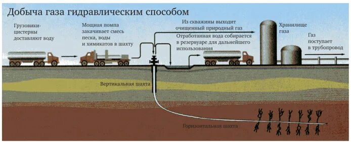 Метод добычи газа гидроразрывом пласта. Схема добычи газа гидроразрывом. Добыча природного газа схема. Сланцевый ГАЗ гидроразрыв пласта