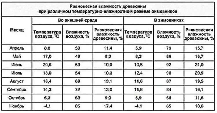 Процент влажности древесины естественной влажности таблица. Какая влажность у древесины естественной влажности. Древесина естественной влажности таблица. Влажность древесины по месяцам таблица. Какая влажность в лесу