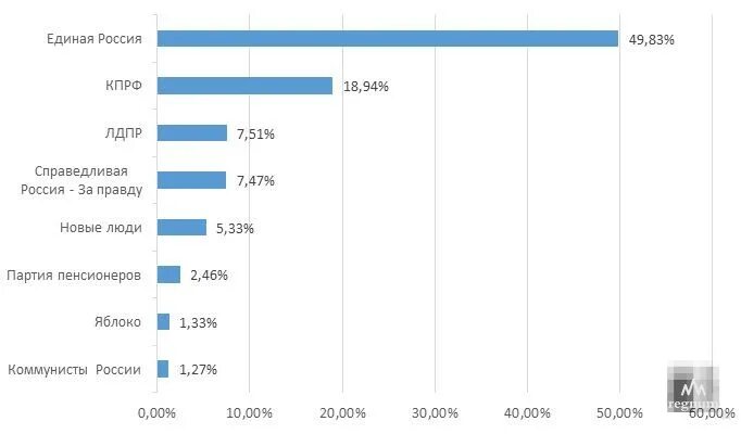 Партия россии 2021. Итоги выборов партии в России 2021. Итоги выборов в Госдуму 2021 по партиям. Результаты выборов в государственную Думу 2021. Итоги голосования в Госдуму 2021.