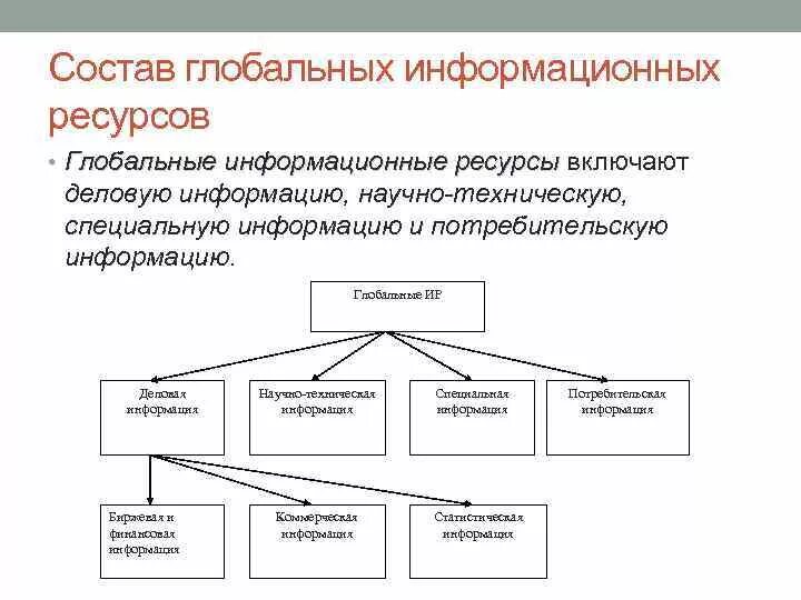 Информационный ресурс организации является. Структура информационных ресурсов. Национальные информационные ресурсы. Структура информационные ресурсы организации. Глобальные информационные ресурсы.