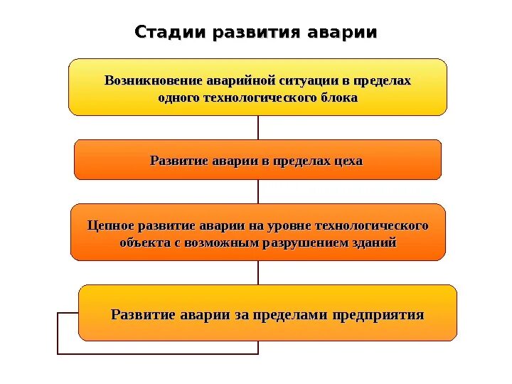 Стадии развития чрезвычайной ситуации. Стадии развития аварии. Фазы развития аварии. Стадии (фазы) развития чрезвычайной ситуации:. Основные стадии развития техногенных происшествий.