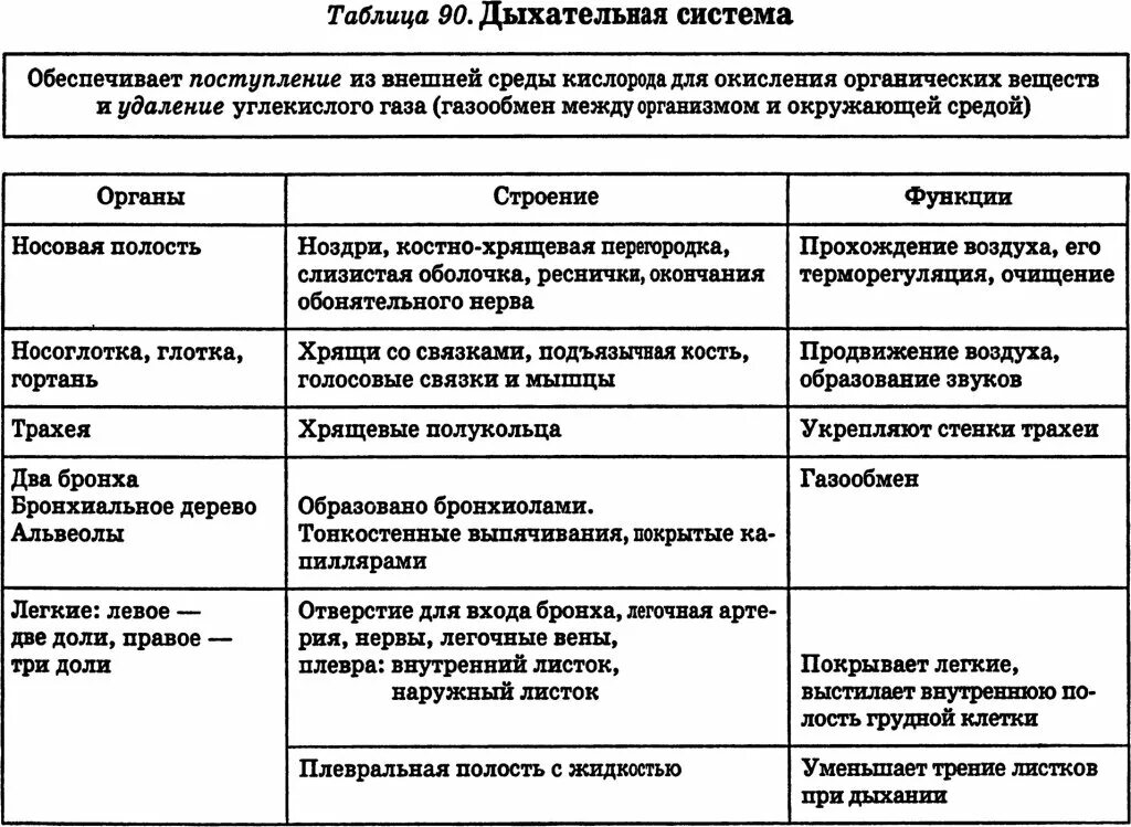 Системы человека таблица. Строение и функции дыхательной системы таблица. Таблица по строению дыхательной системы. Таблица органы дыхания орган строение функции. Таблица по биологии дыхательная система органы строение функции.