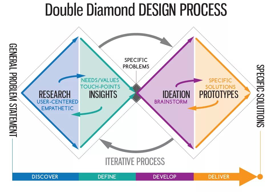 Double design. Модель двойного алмаза. double diamond метод. double diamond design process. double diamond процесс дизайна.