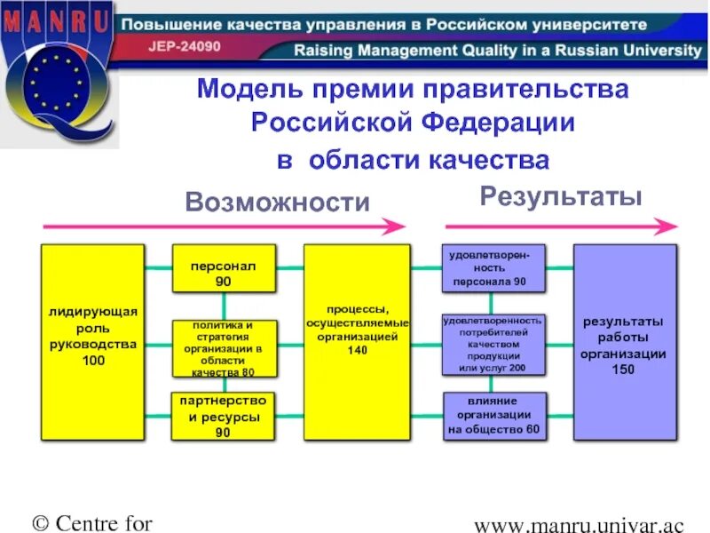 Критерии качества систем управления. Премии по качеству. модель премии качества. модель премии правительства рф. модель премии рф в области качества.
