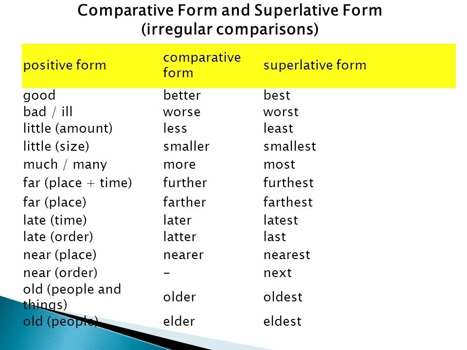 Comparative and Superlative adjectives исключения. Comparatives and Superlatives исключения. Таблица Comparative and Superlative. Comparative and Superlative forms исключения. Adjective comparative superlative old