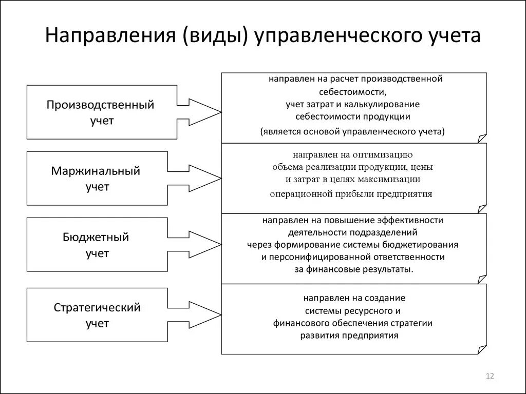 Учет направления документа. Направления управленческого учета. Виды управленческого учета. Основные виды управленческого учета система. Виды оценок, используемые в управленческом учете.