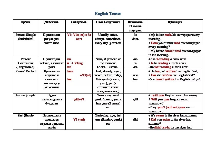 Different tenses. Grammar Tenses in English in Tables. All English Tenses таблица. English Grammar Tenses Table. Table of English Tenses таблица.