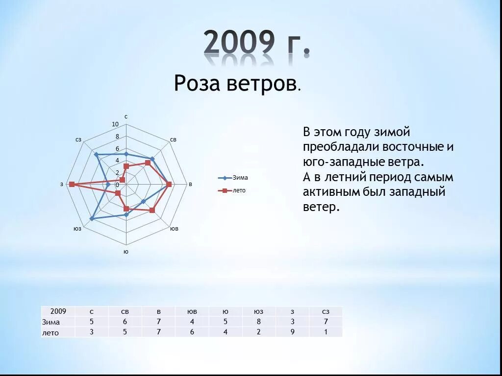 Преобладающий ветер в москве