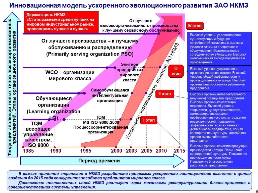 Уровень развития бизнеса