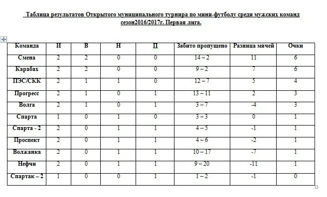 Мини футбол суперлига таблица результаты. Таблица результатов по футболу. таблицы по мини футболу среди мужских команд. спортивная таблица результатов. таблица с итогом.