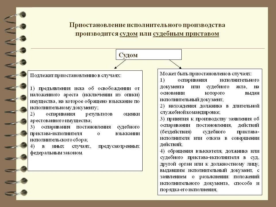 Судебному приставу исполнителю предъявлено. Схема действия при исполнительном производстве. Таблица прекращение исполнительного производства. Основания возбуждения исполнительного производства схема. Таблица приостановление исполнительного производства судом.