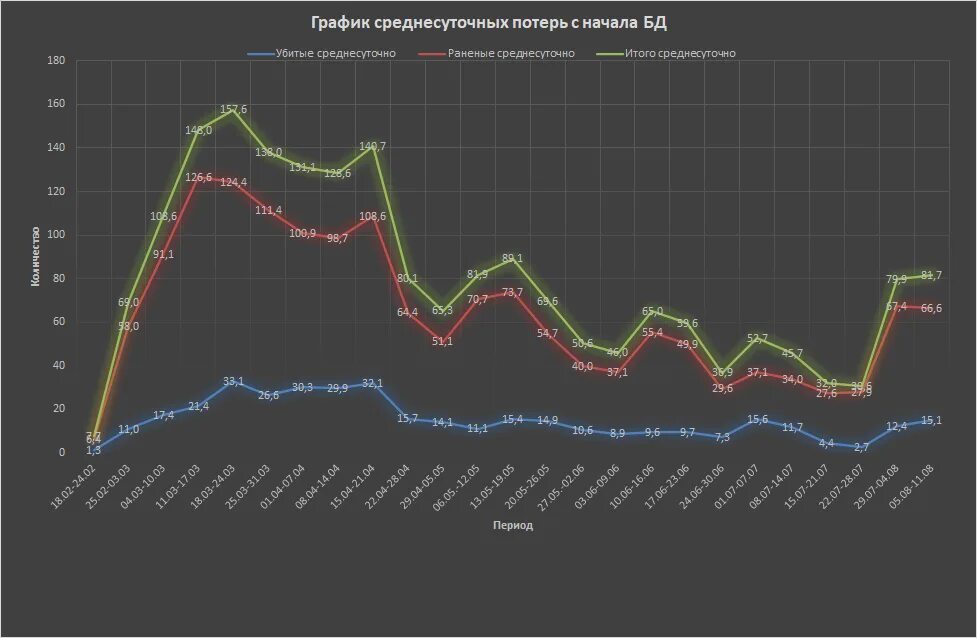 Потери на сво в день. Потери сво на сегодня. Потери в сво по регионам России. Потери в сво с обеих сторон. Сво соотношение потерь.