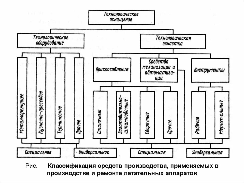 Классификация приспособлений технологической оснастки. Функциональные элементы технологической оснастки. Классификация приспособления машиностроительном производстве. Классификация станочных приспособлений.