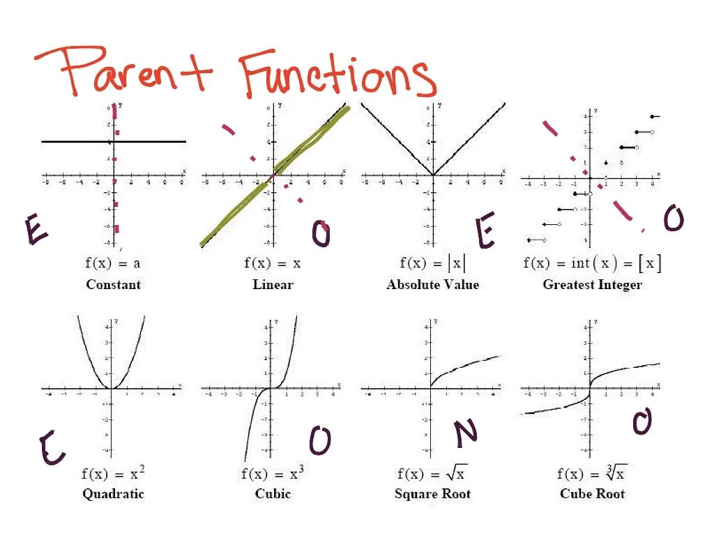 Parent functions Worksheet. Functions. Функция isalnum. All function in Math.