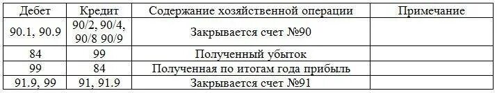 Проводки по корпоративной. Проводки в бухгалтерском учете для чайников таблица. Дебет 99 кредит 84. Бух проводки для начинающих с ответами таблица примеры. Хозяйственные операции по монтажу объекта основного средства.