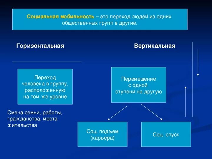 Обществознание 8 класс тема социальная структура общества. Конспект по обществознанию 8 класс социальная структура. Социальная структура общества таблица Обществознание. Обществознание 8 класс таблица по теме социальная структура общества.