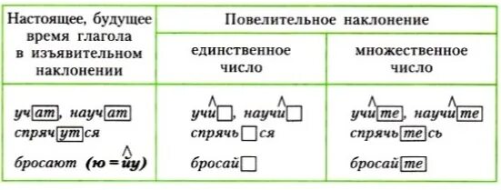 Глаголы неопределенной формы по составу. Глагол в форме 2 лица повелительного наклонения. Глаголы 2 лице мн. Ч. повелительного наклонения. Глагол повелительного наклонения 2 лица суффикс и. Суффиксы повелительного наклонения глагола.